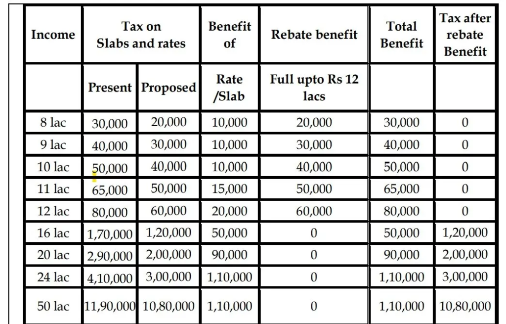 Union Budget 2025 Live Updates