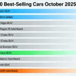 top 10 selling cars in October 2025